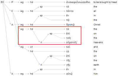 τα επι τοις ουρανοις in Eph 1.10, click to enlarge