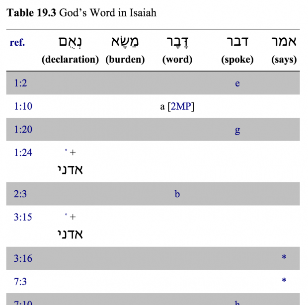 most used words in the bible