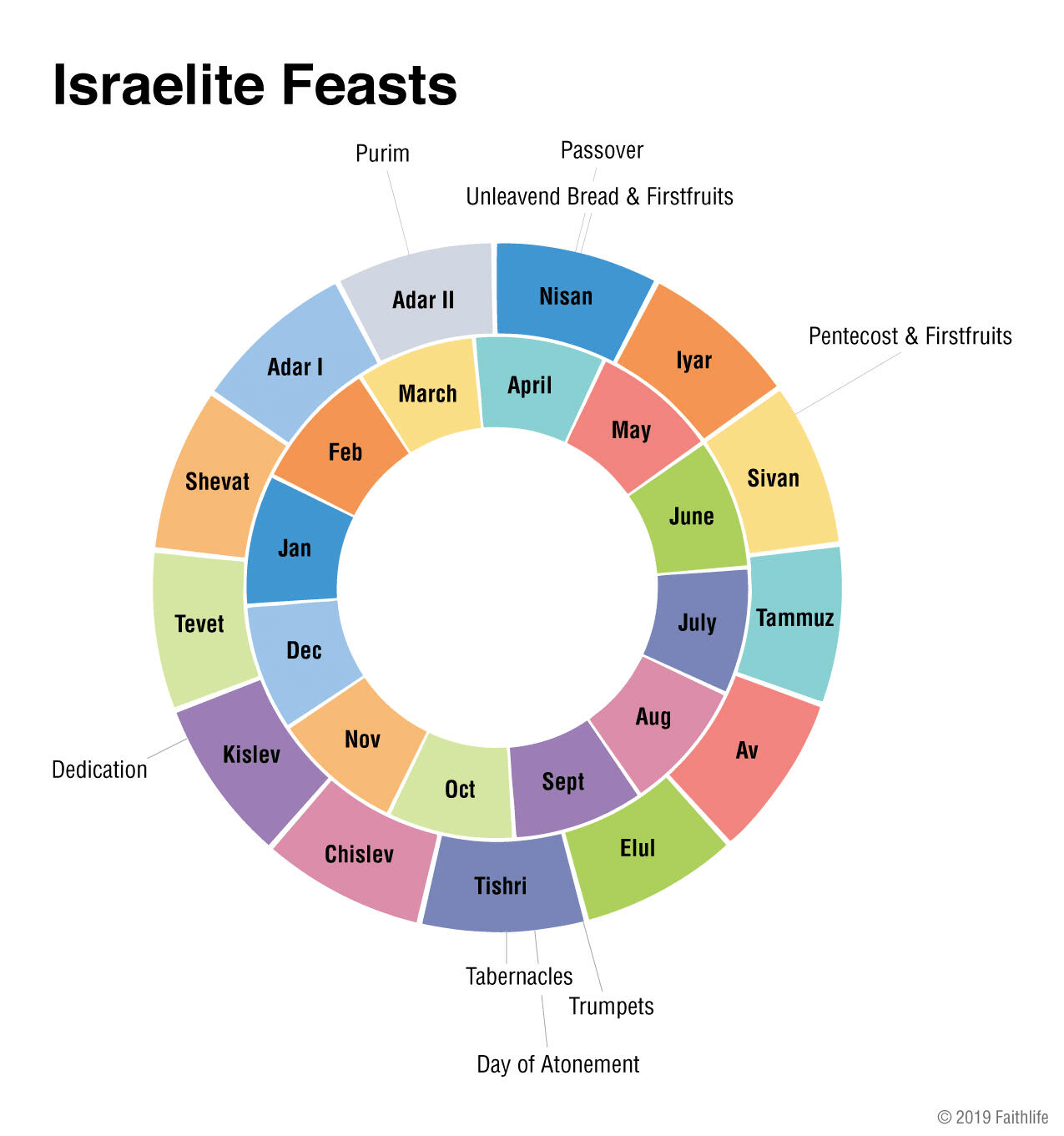 colorful chart displays Israelite feasts in the Bible, including Pentecost & Firstfruits