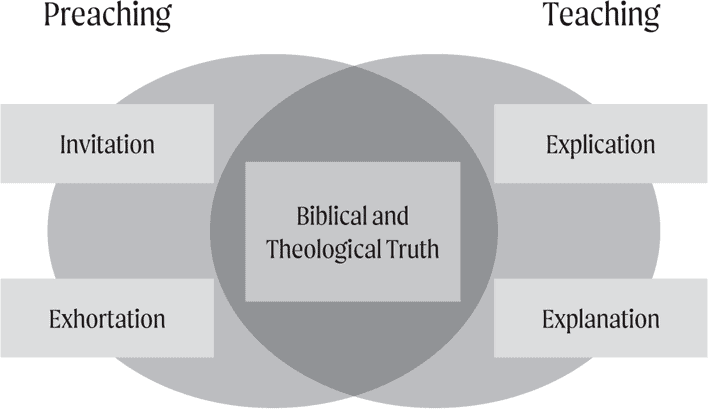 graph showing elements of preaching vs teaching, showing how they are different and where they overlap: biblical and theological truth