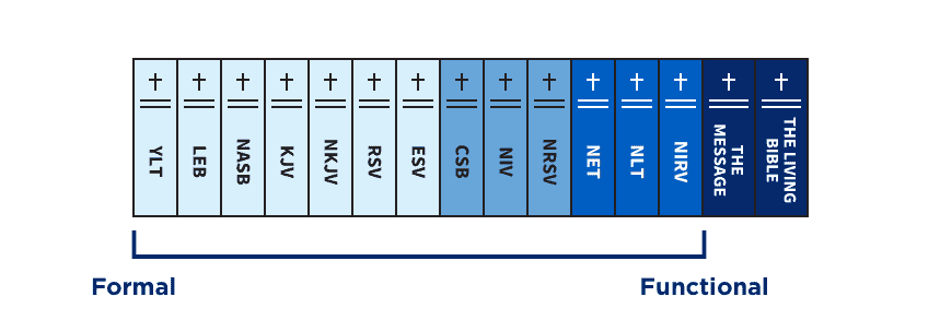 A chart of the best Bible translations, from formal to optimal/moderate to functional