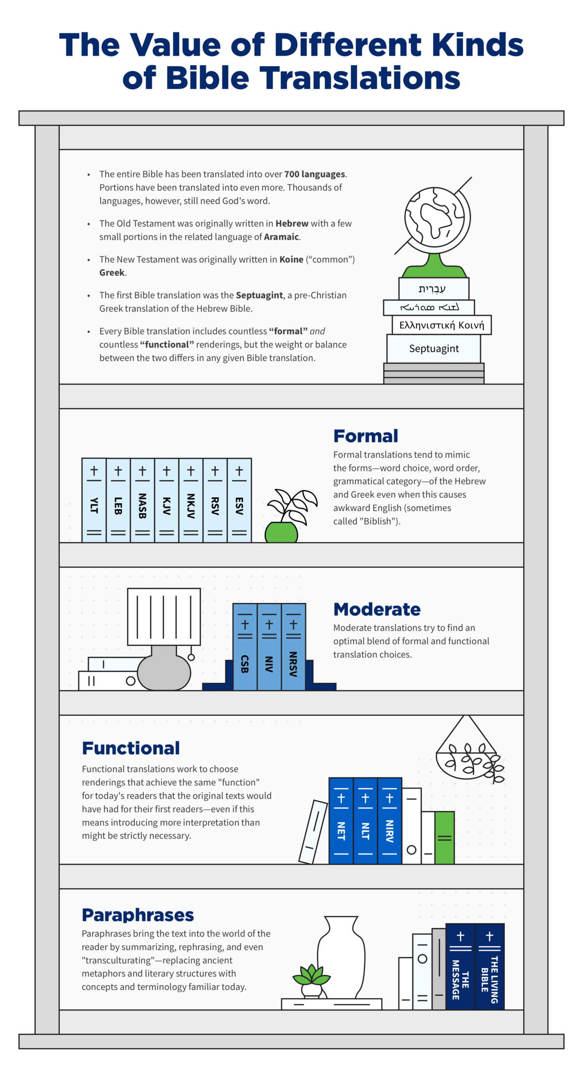 chart briefly explaining the value of using different kinds of Bible translations