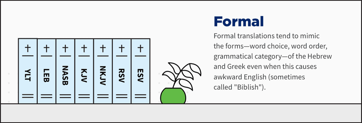 A chart of the best formal Bible translations, like YLT, LEB, NASB, KJV, NKJV, RSV, and ESV