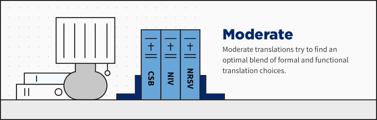 A chart of the best moderate or optimal Bible translations, like CSB, NIV, and NRSV