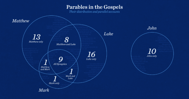 graphic showing the distribution of Jesus' parables in the gospels