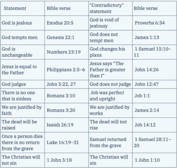 table of passages that show apparent contradictions in the Bible