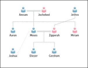 Moses Family Tree Chart