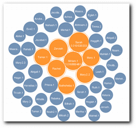 Chart Of Women In The Bible